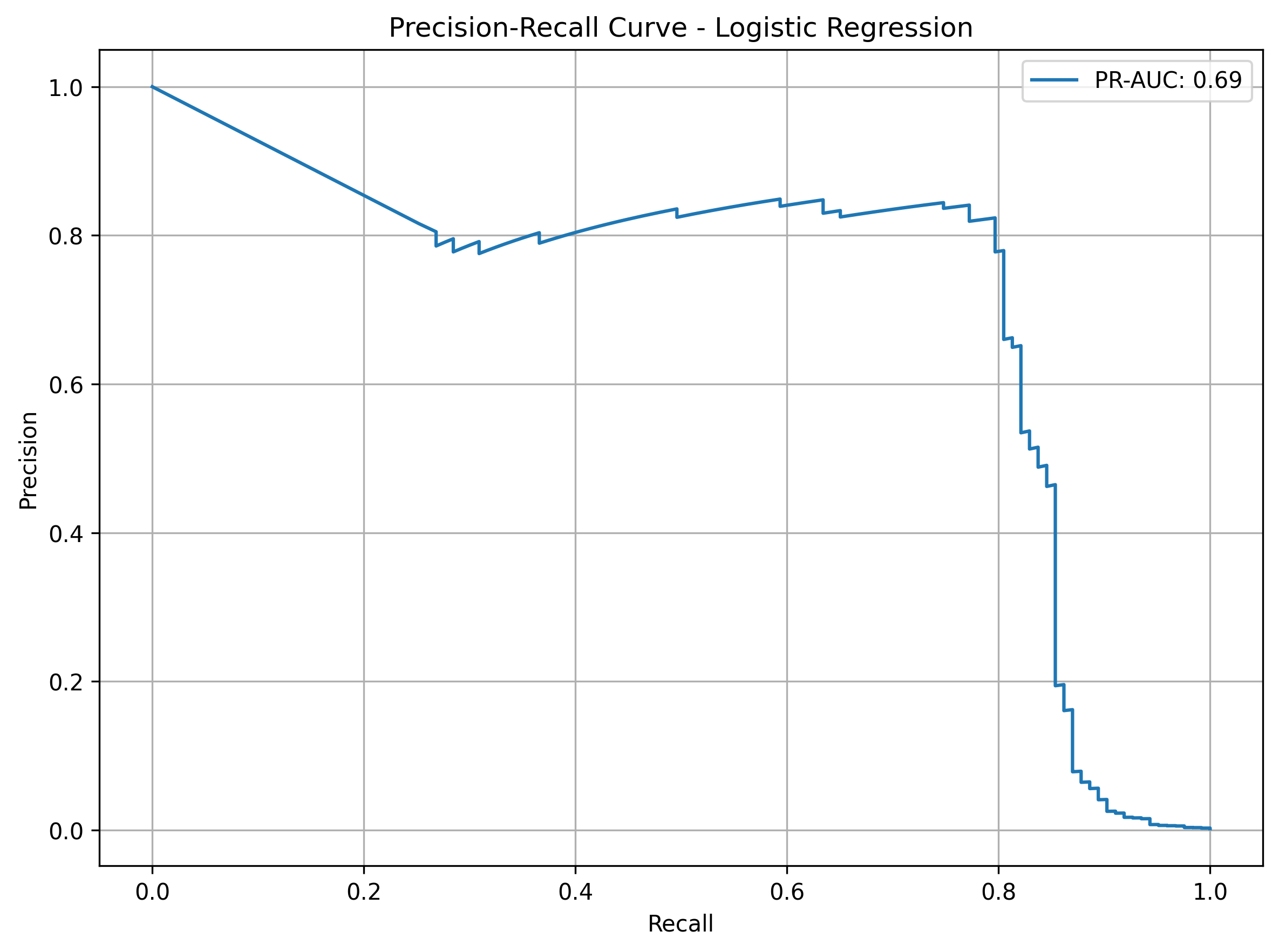 Fraud Detection